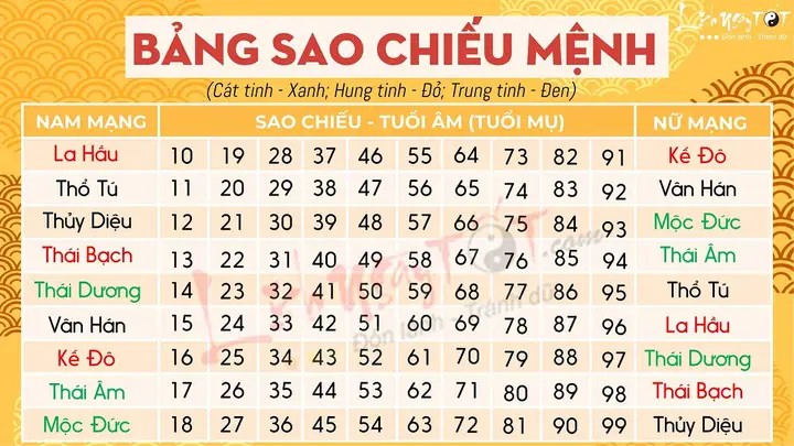Tra Cứu Bảng Sao Hạn Theo Tuổi Năm 2025, 2026 & Cách Cúng Giải Hạn Đầy Đủ, Chuẩn Xác Tra Cứu Bảng Sao Hạn Theo Tuổi Năm 2025, 2026 & Cách Cúng Giải Hạn Đầy Đủ, Chuẩn Xác