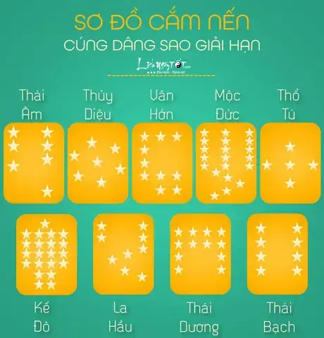 Hướng Dẫn Cách Cắm Nến Cúng Sao Giải Hạn Đúng Chuẩn: Sơ Đồ Xếp Đèn, Số Lượng Nến Và Bài Vị Cho Từng Sao Hướng Dẫn Cách Cắm Nến Cúng Sao Giải Hạn Đúng Chuẩn: Sơ Đồ Xếp Đèn, Số Lượng Nến Và Bài Vị Cho Từng Sao