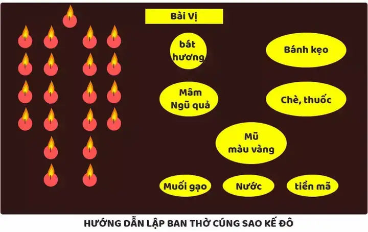 Hướng Dẫn Cách Cắm Nến Cúng Sao Giải Hạn Đúng Chuẩn: Sơ Đồ Xếp Đèn, Số Lượng Nến Và Bài Vị Cho Từng Sao Hướng Dẫn Cách Cắm Nến Cúng Sao Giải Hạn Đúng Chuẩn: Sơ Đồ Xếp Đèn, Số Lượng Nến Và Bài Vị Cho Từng Sao