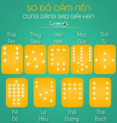 Hướng Dẫn Cách Xếp Đèn Cúng Sao Chi Tiết Theo Từng Sao: Số Lượng, Sơ Đồ Và Lễ Vật Chuẩn Hướng Dẫn Cách Xếp Đèn Cúng Sao Chi Tiết Theo Từng Sao: Số Lượng, Sơ Đồ Và Lễ Vật Chuẩn