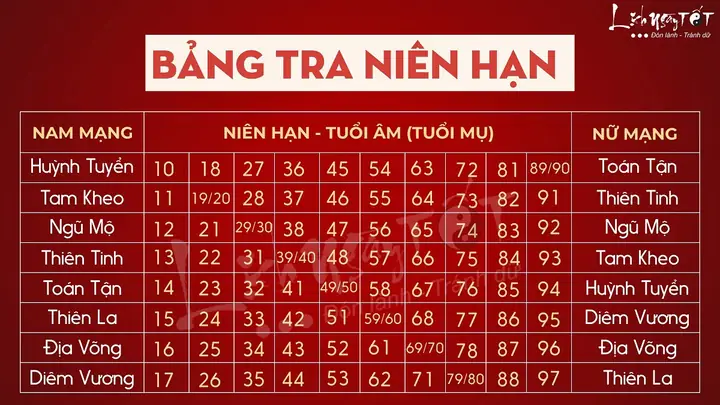 Bảng Tính Sao Hạn Năm 2026 Theo Tuổi: Tra Cứu Chi Tiết 12 Con Giáp & Cách Giải Hạn Bảng Tính Sao Hạn Năm 2026 Theo Tuổi: Tra Cứu Chi Tiết 12 Con Giáp & Cách Giải Hạn