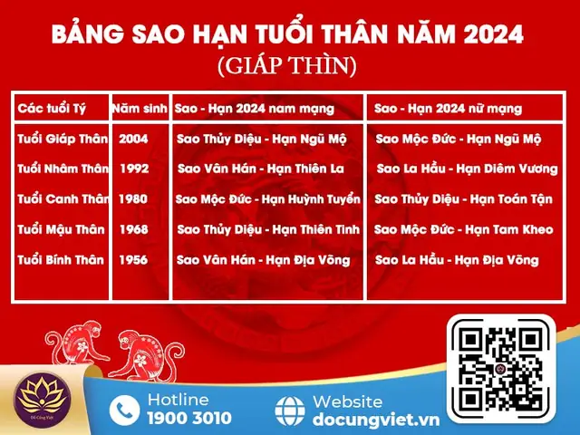 Bảng Tính Sao Hạn Năm 2026 Theo Tuổi: Tra Cứu Chi Tiết 12 Con Giáp & Cách Giải Hạn Bảng Tính Sao Hạn Năm 2026 Theo Tuổi: Tra Cứu Chi Tiết 12 Con Giáp & Cách Giải Hạn