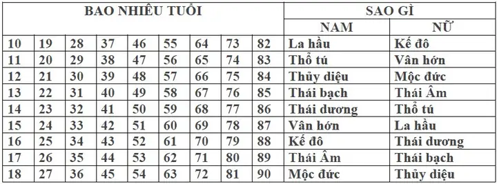 Bảng Tính Sao Hạn Năm 2026 Theo Tuổi: Tra Cứu Chi Tiết 12 Con Giáp & Cách Giải Hạn Bảng Tính Sao Hạn Năm 2026 Theo Tuổi: Tra Cứu Chi Tiết 12 Con Giáp & Cách Giải Hạn