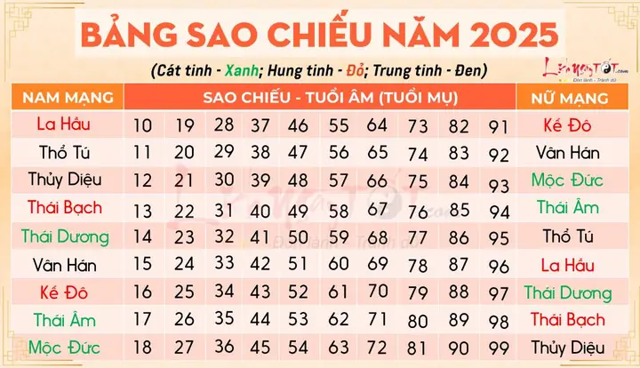 Bảng Tính Sao Hạn Năm 2026 Theo Tuổi: Tra Cứu Chi Tiết 12 Con Giáp & Cách Giải Hạn Bảng Tính Sao Hạn Năm 2026 Theo Tuổi: Tra Cứu Chi Tiết 12 Con Giáp & Cách Giải Hạn