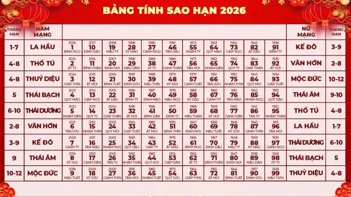 Bảng Tính Sao Hạn Năm 2026 Theo Tuổi: Tra Cứu Chi Tiết 12 Con Giáp & Cách Giải Hạn Bảng Tính Sao Hạn Năm 2026 Theo Tuổi: Tra Cứu Chi Tiết 12 Con Giáp & Cách Giải Hạn