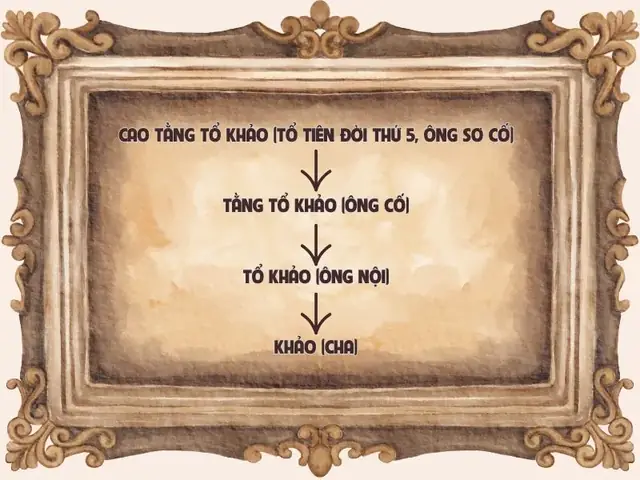 Cha Mất Khi Cúng Gọi Là Gì? Giải Đáp Cách Xưng Hô Chuẩn Xác