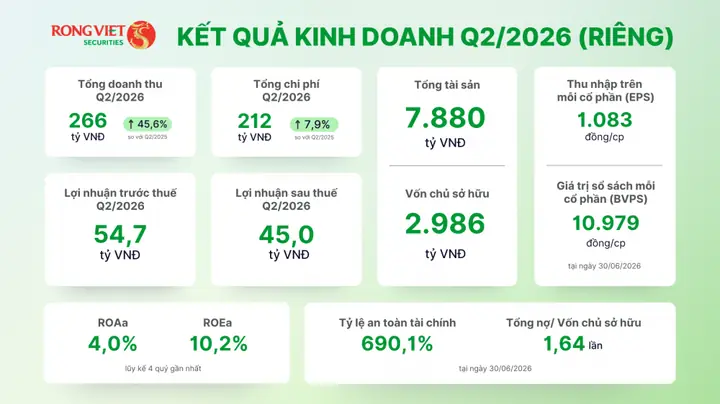 Chứng Khoán Rồng Việt (vds): Tin Tức, Lợi Nhuận, Cổ Phiếu Và Dịch Vụ Mới Nhất Chứng Khoán Rồng Việt (vds): Tin Tức, Lợi Nhuận, Cổ Phiếu Và Dịch Vụ Mới Nhất