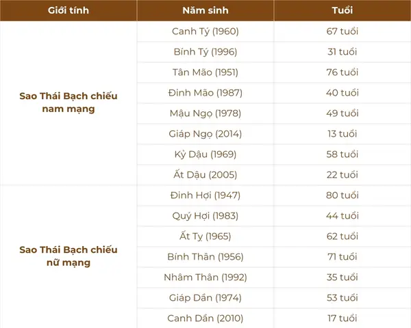Hướng Dẫn Cúng Sao Thái Âm: Chọn Hướng, Lễ Vật Và Văn Khấn Chuẩn